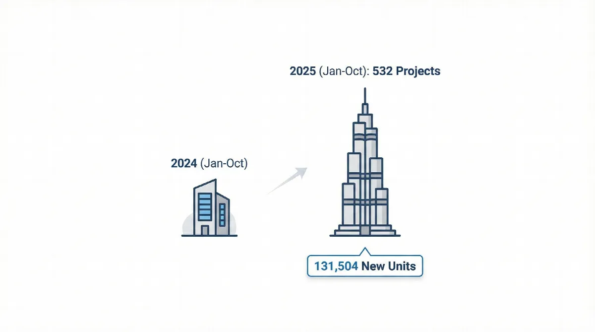 Infographic highlighting the surge in Dubai property project launches in the first 10 months of 2025.