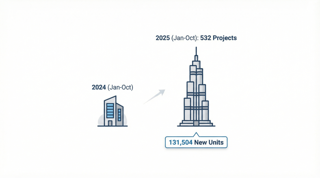 Infographic highlighting the surge in Dubai property project launches in the first 10 months of 2025.