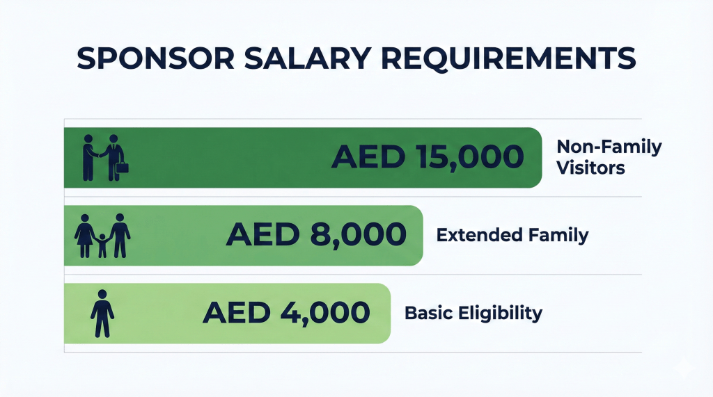 UAE visit visa sponsor salary requirements chart showing AED 4,000, AED 8,000, and AED 15,000 thresholds for different relationship categories