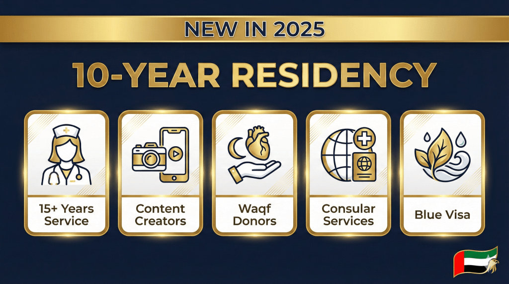 New UAE Golden Visa categories 2025 infographic showing nurses, content creators, Waqf donors, and Blue Visa eligibility