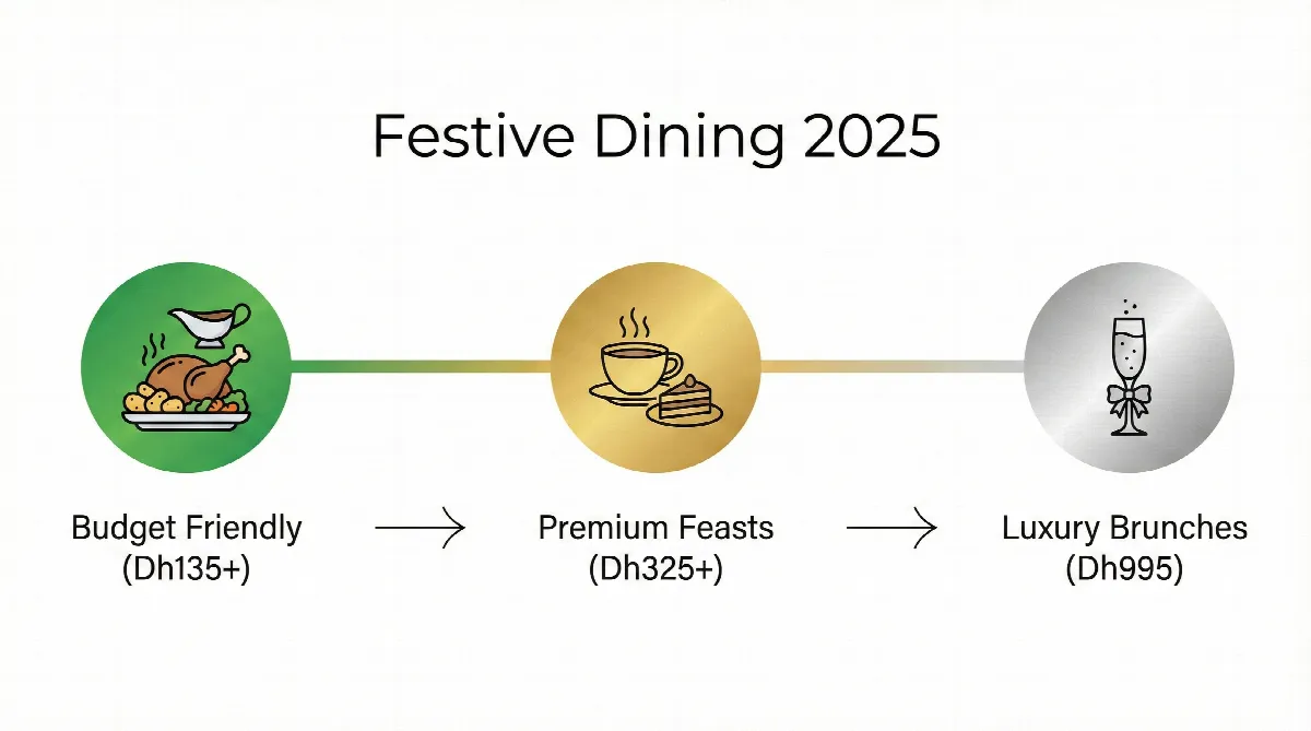 Infographic showing the price range for Dubai festive dining, from budget meals at Dh135 to luxury brunches at Dh995.