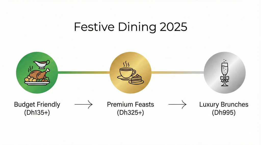 Infographic showing the price range for Dubai festive dining, from budget meals at Dh135 to luxury brunches at Dh995.