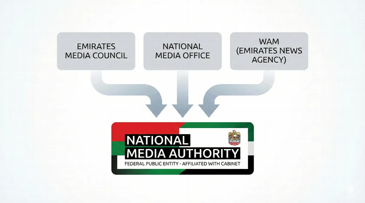 Infographic displaying seven key responsibilities of UAE National Media Authority including licensing, content standards, and professional accreditation