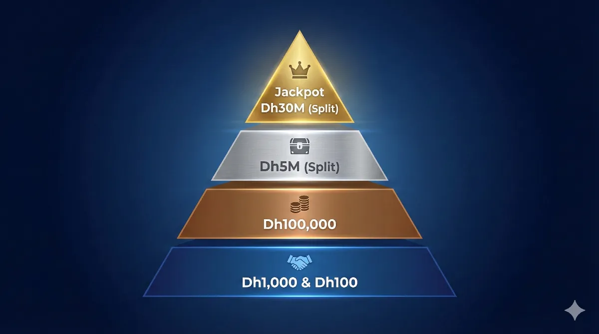Pyramid infographic illustrating the UAE Lottery's new prize tiers, highlighting the Dh30 million jackpot and Dh5 million second prize.