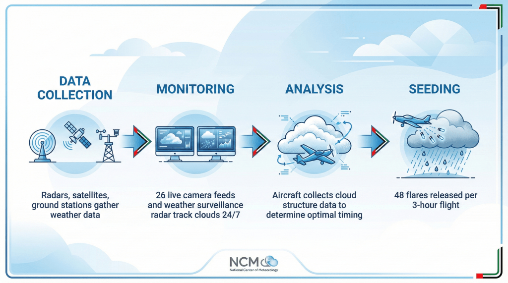Infographic showing the four-step UAE cloud seeding process from data collection to rain enhancement