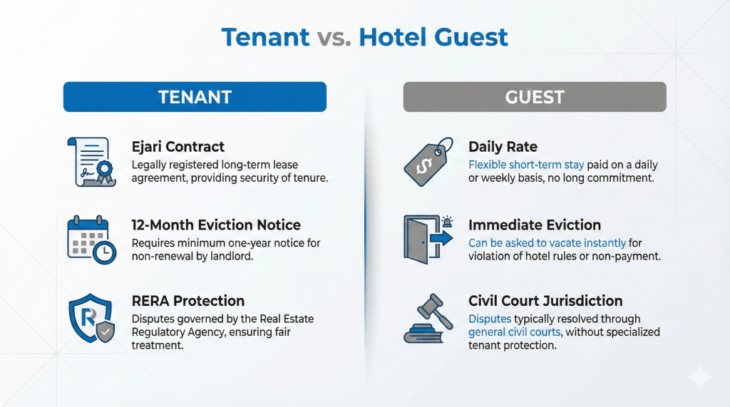 Infographic comparing the legal rights of a standard tenant versus a long-term hotel guest in Dubai.