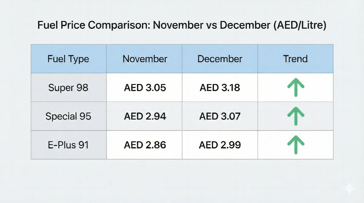 Table showing UAE petrol price increase from November to December 2025 for Super 98, Special 95, and E-Plus 91.