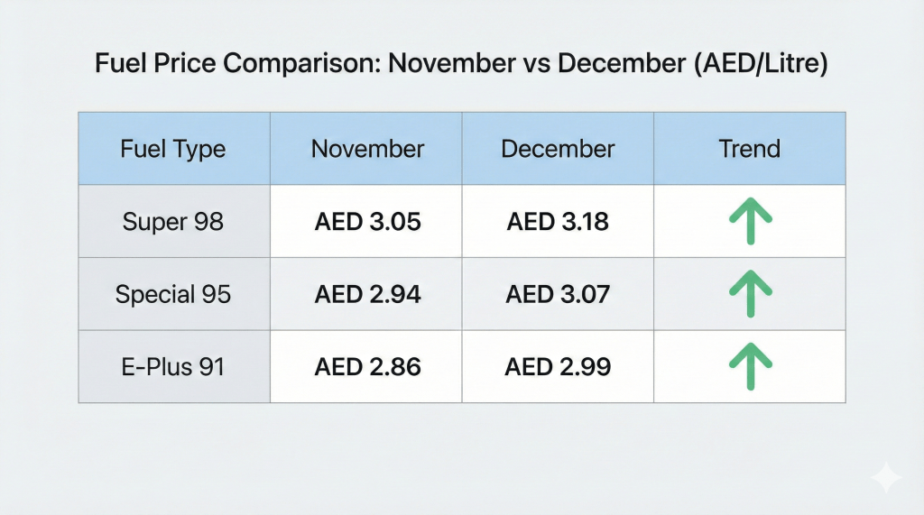 Table showing UAE petrol price increase from November to December 2025 for Super 98, Special 95, and E-Plus 91.
