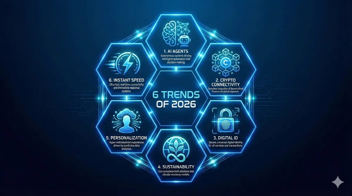 Infographic displaying the six key payment trends for 2026: AI, Crypto, Digital ID, Sustainability, Personalization, and Instant Payments.