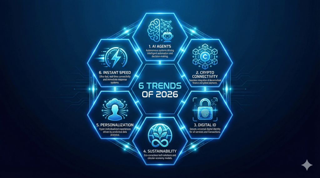 Infographic displaying the six key payment trends for 2026: AI, Crypto, Digital ID, Sustainability, Personalization, and Instant Payments.