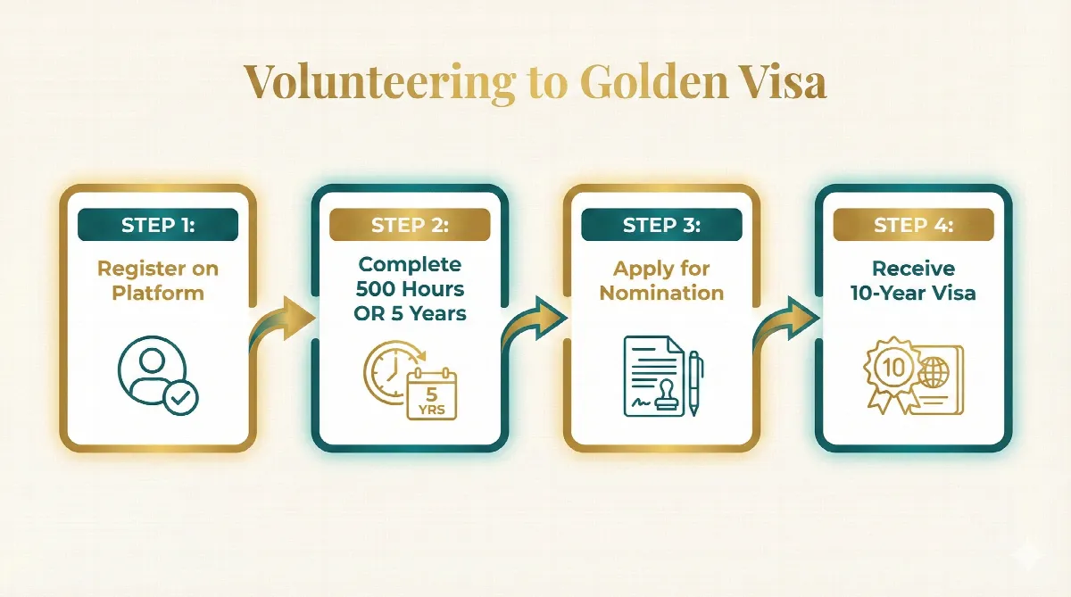 Flowchart illustrating the steps to obtain a UAE Golden Visa through volunteering work.