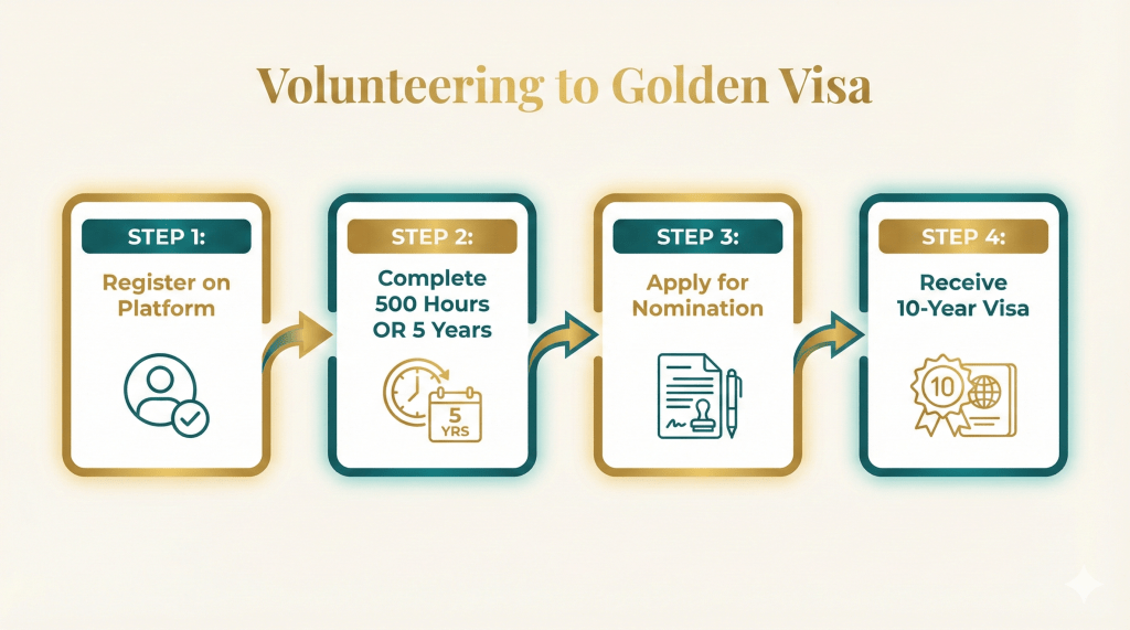 Flowchart illustrating the steps to obtain a UAE Golden Visa through volunteering work.