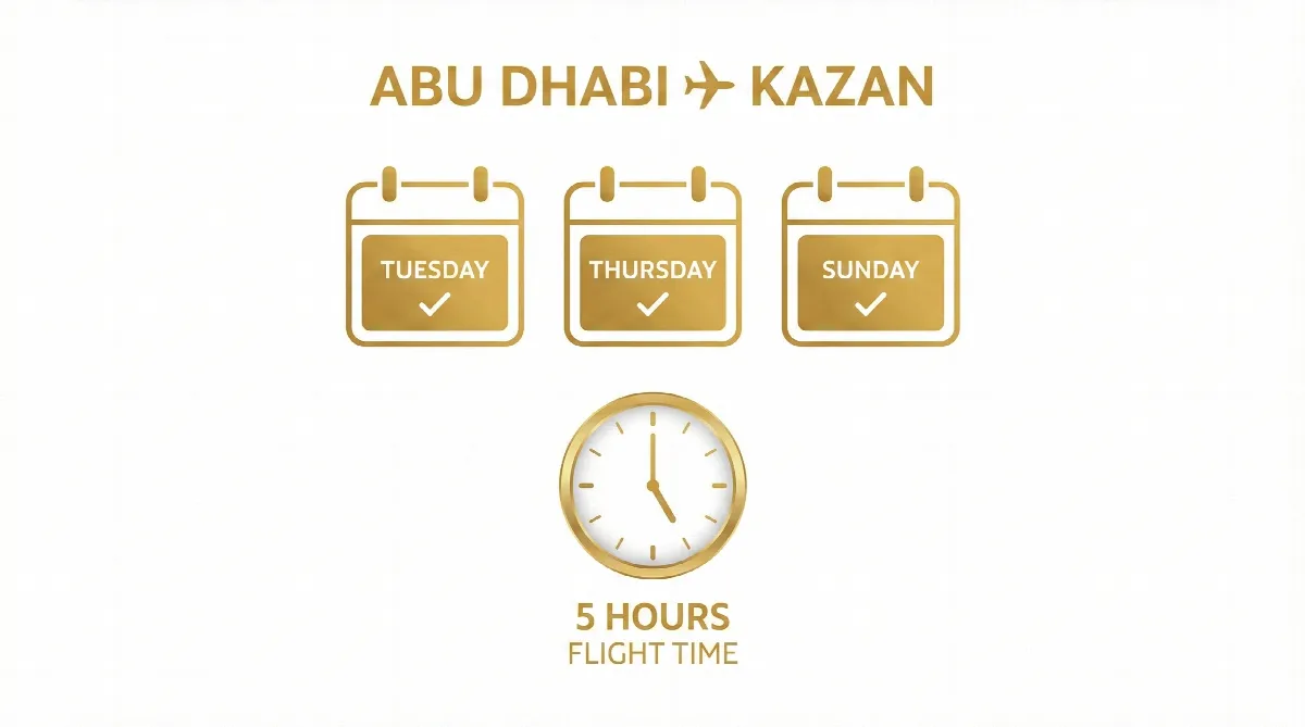 Infographic showing the flight schedule for Etihad's new Abu Dhabi to Kazan route: Tuesdays, Thursdays, and Sundays.