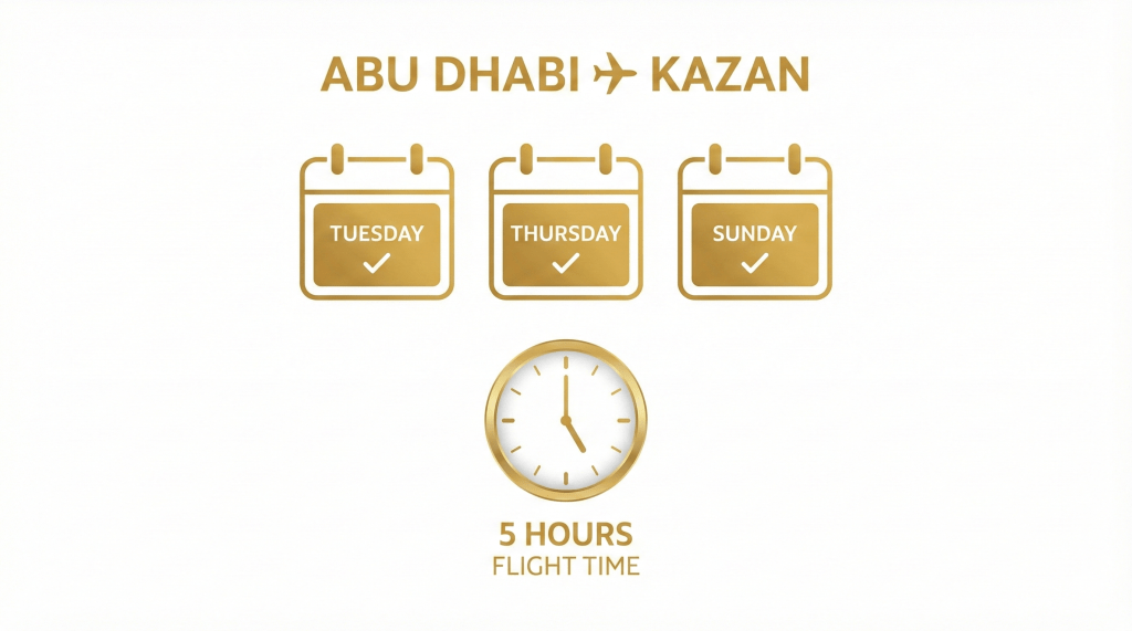 Infographic showing the flight schedule for Etihad's new Abu Dhabi to Kazan route: Tuesdays, Thursdays, and Sundays.