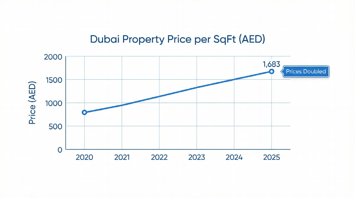 Graph showing Dubai property prices doubling per square foot from 2020 to October 2025.
