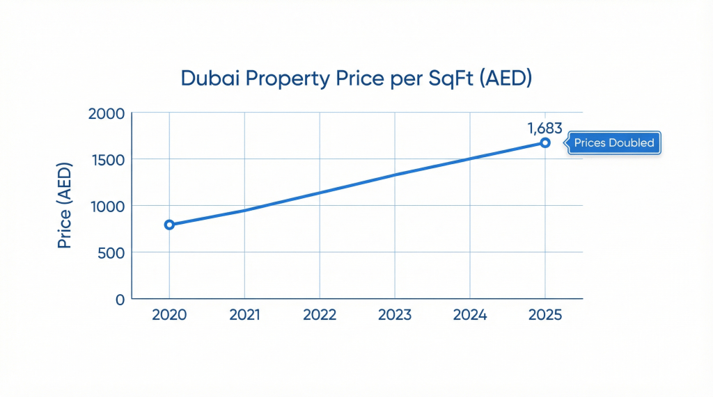 Graph showing Dubai property prices doubling per square foot from 2020 to October 2025.