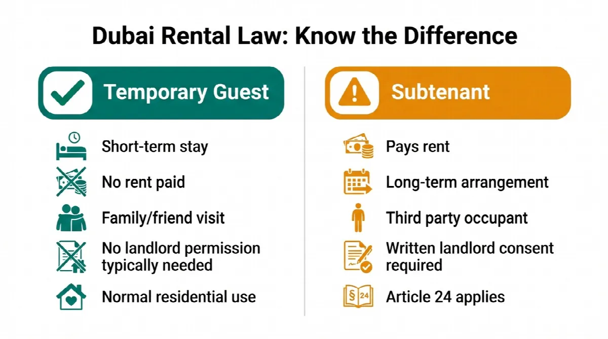 Infographic comparing temporary guest versus subtenant rules under Dubai rental law
