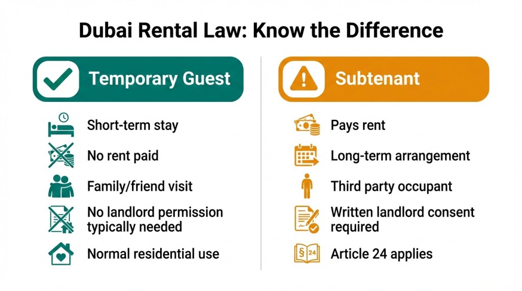 Infographic comparing temporary guest versus subtenant rules under Dubai rental law