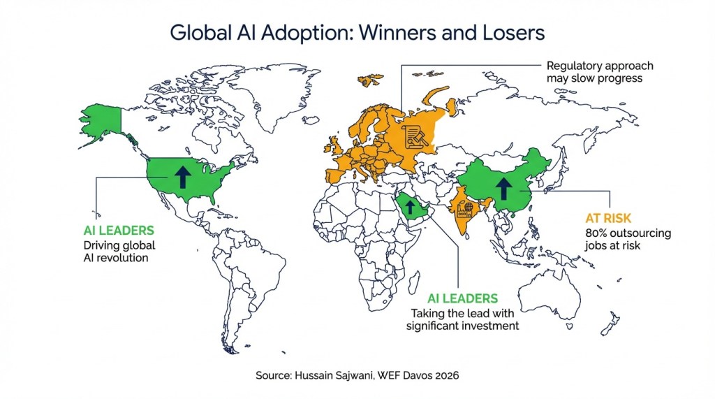 World map showing AI adoption leaders USA China UAE Saudi Arabia versus at-risk countries India and Europe