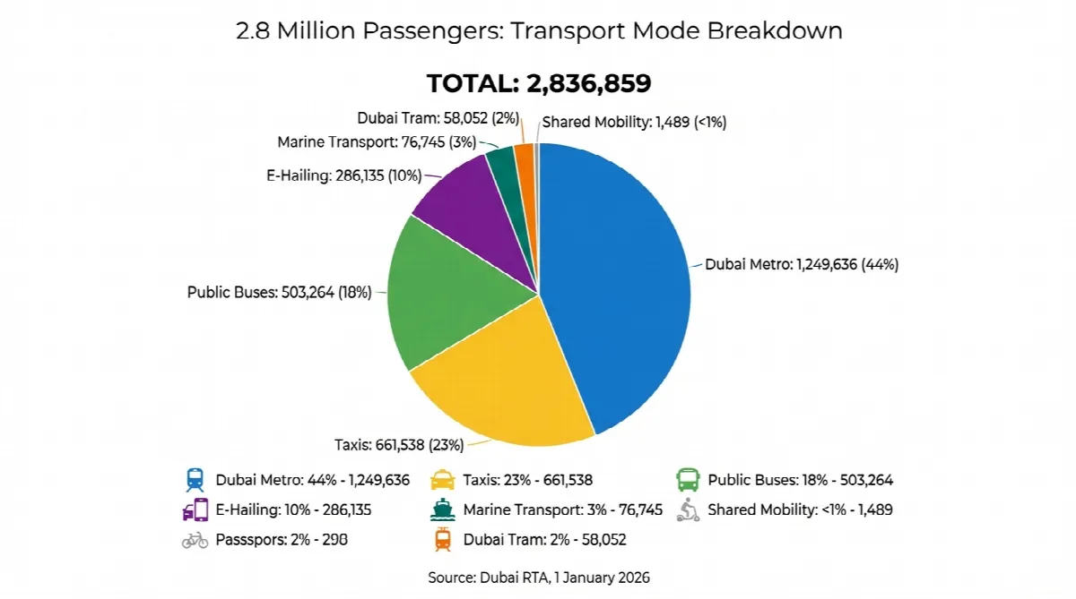 Pie chart showing Dubai New Year Eve 2026 public transport usage breakdown by mode with Metro leading at 44 percent