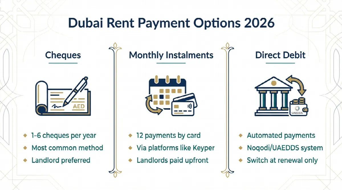 How to Pay Rent in Dubai: Top 3 Payment Methods for Tenants in 2026 ...