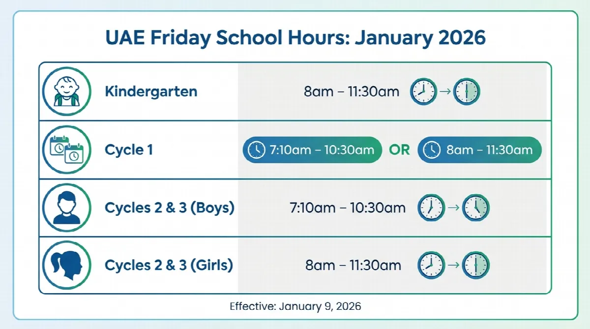 UAE Friday school hours schedule for January 2026 showing times for kindergarten, Cycle 1, and Cycles 2-3 boys and girls
