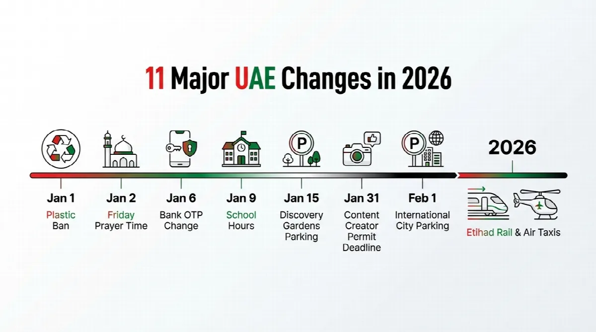Timeline showing 11 major UAE policy changes and deadlines throughout 2026
