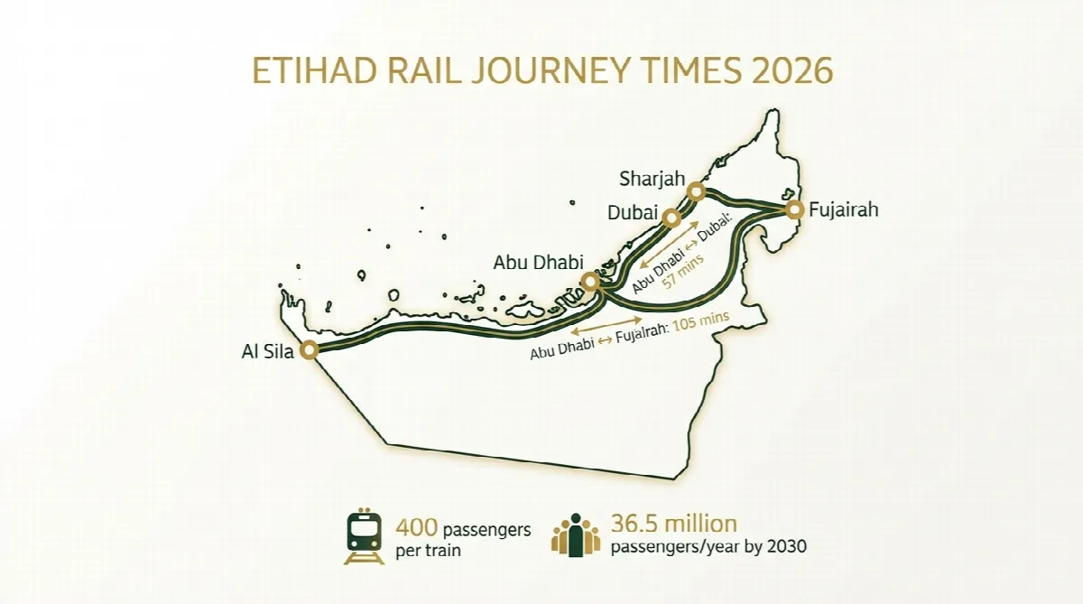 UAE map showing Etihad Rail passenger route connecting 11 cities with journey times between Abu Dhabi, Dubai and Fujairah