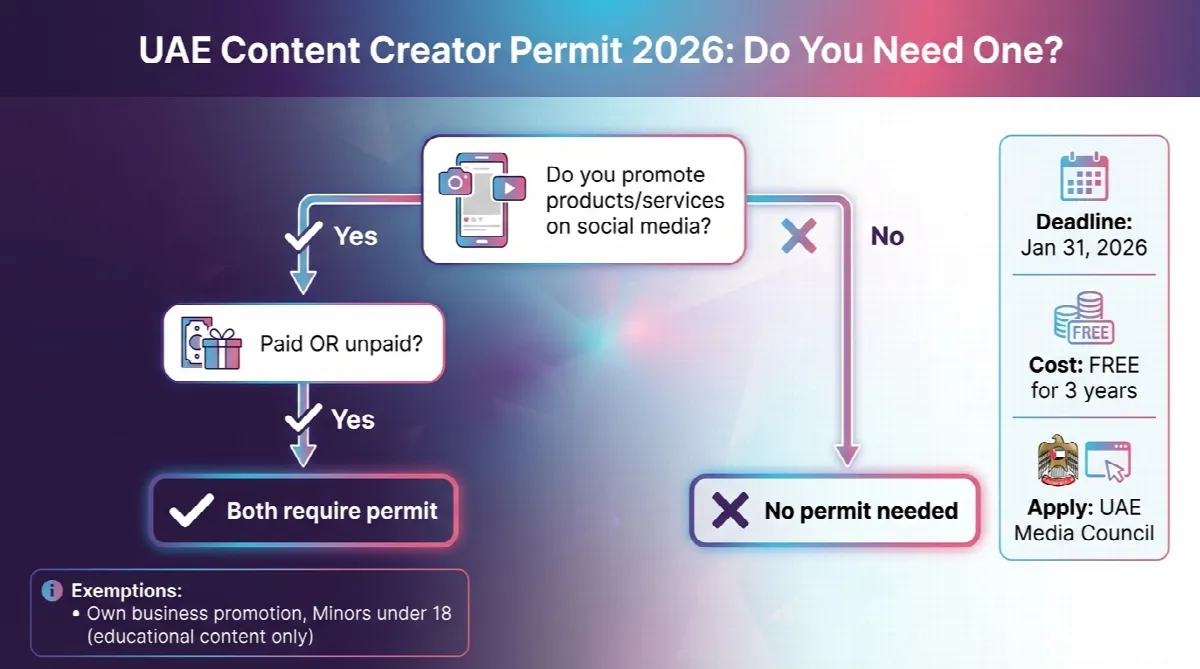 Flowchart showing who needs UAE content creator Mu'lin permit with deadline January 31 2026 and exemptions listed