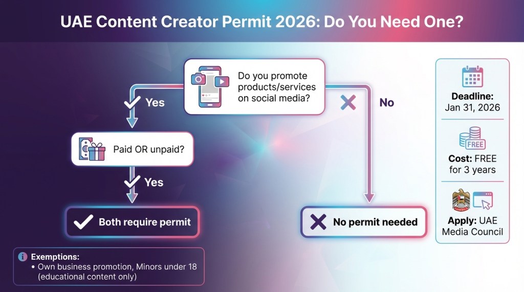 Flowchart showing who needs UAE content creator Mu'lin permit with deadline January 31 2026 and exemptions listed