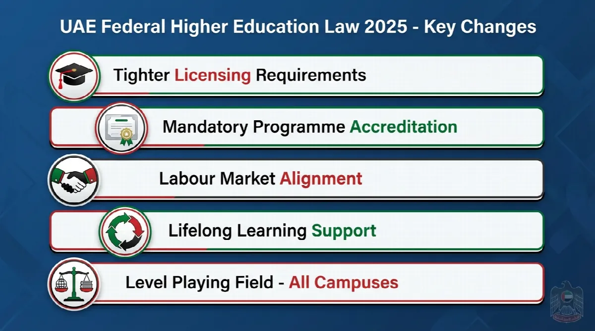 Infographic showing five key changes under the UAE Federal Higher Education Law 2025 including licensing, accreditation, and labour market alignment