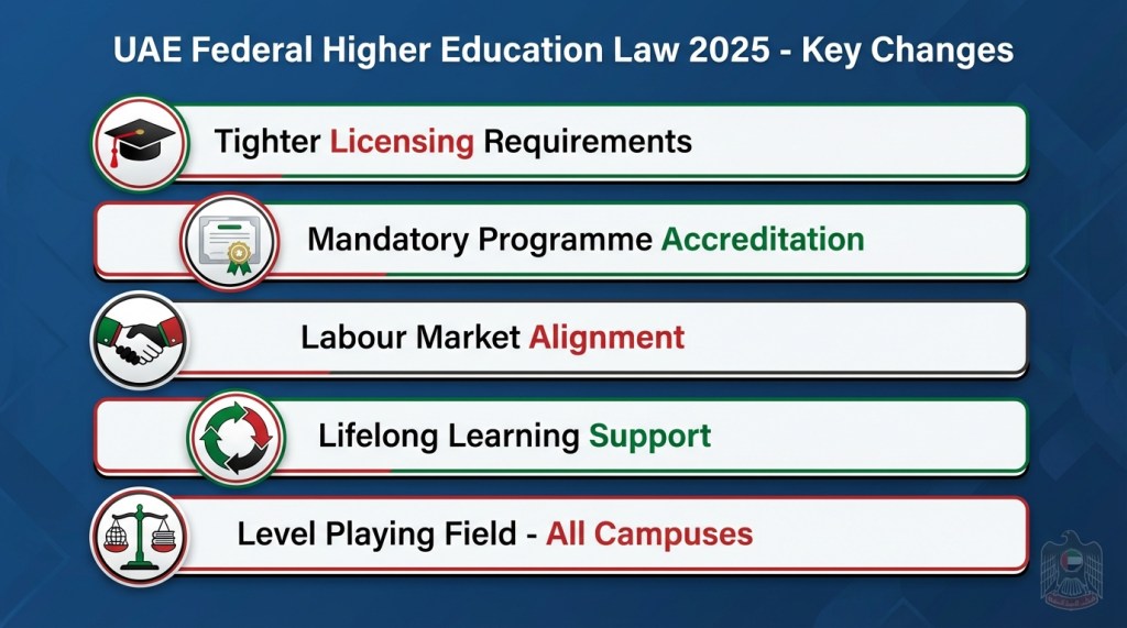 Infographic showing five key changes under the UAE Federal Higher Education Law 2025 including licensing, accreditation, and labour market alignment