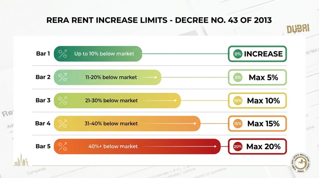 Visual chart showing Dubai RERA rent increase limits from 0% to maximum 20% based on how current rent compares to market average