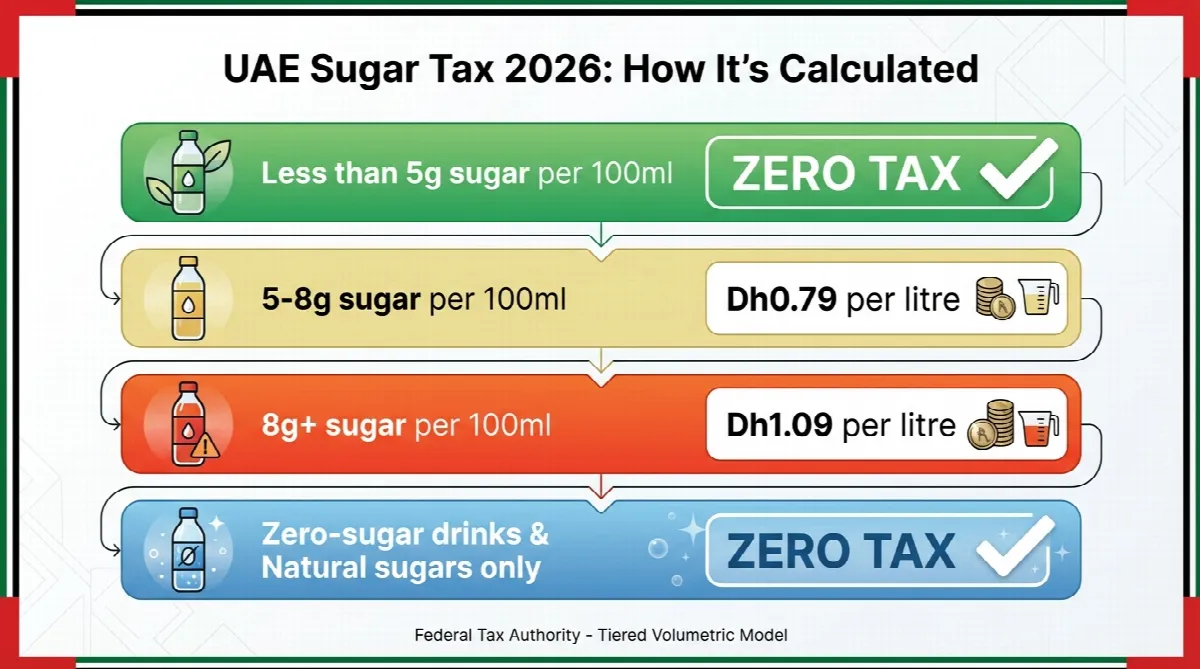 UAE sugar tax 2026 infographic showing four tax tiers based on sugar content from zero tax for low-sugar drinks to Dh1.09 per litre for high-sugar beverages