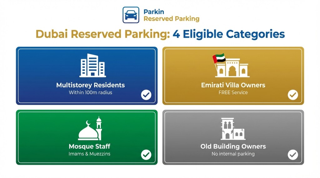 Infographic showing four categories eligible for Dubai reserved parking through Parkin including multistorey residents, Emirati villa owners, mosque staff, and old building owners