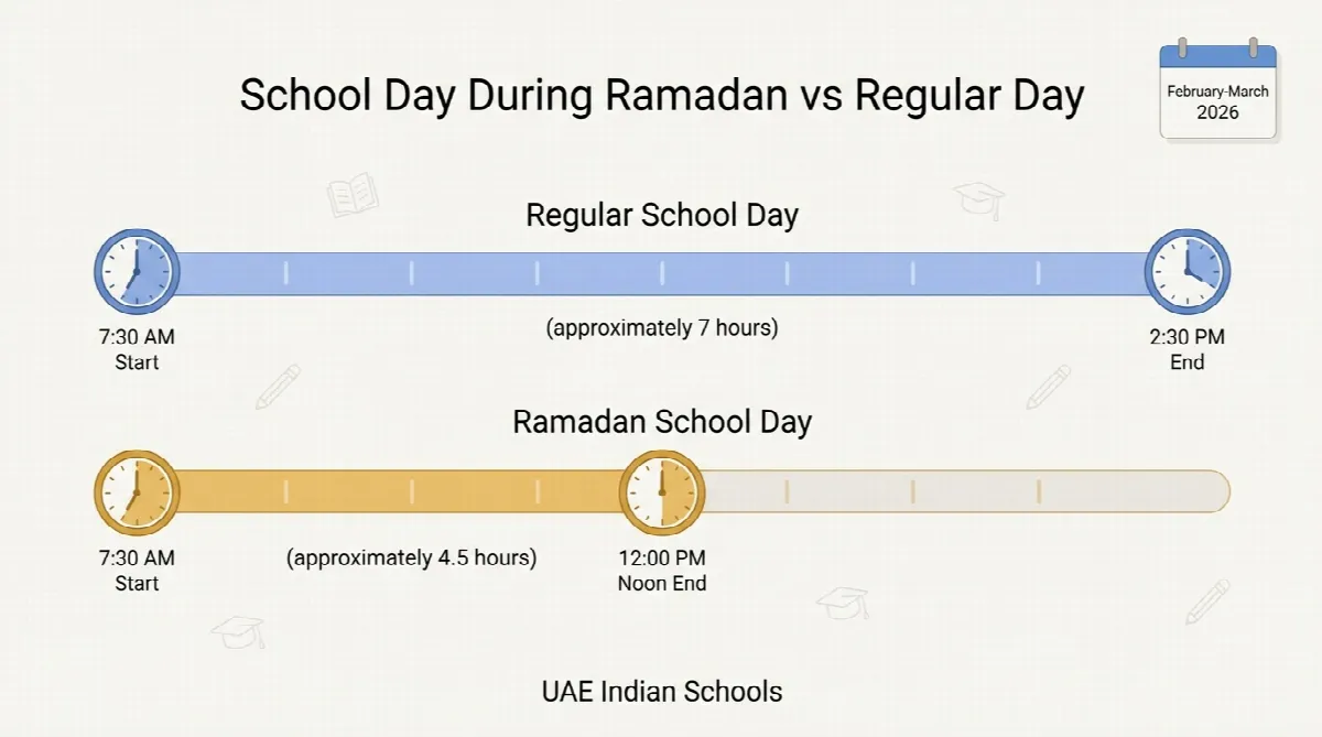 Timeline comparison showing UAE Indian school day hours during Ramadan ending at noon versus regular school day ending at 2:30pm