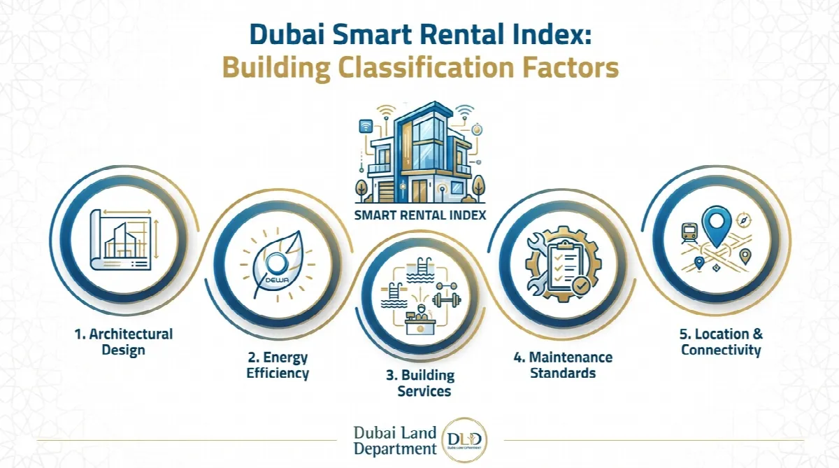 Infographic showing five factors used by Dubai Smart Rental Index to classify buildings including design, energy efficiency, services, maintenance and location