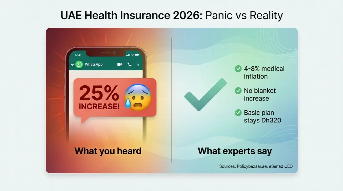 Infographic comparing WhatsApp panic messages about 25% health insurance increases versus expert statements confirming only 4-8% medical inflation and no blanket UAE increase planned