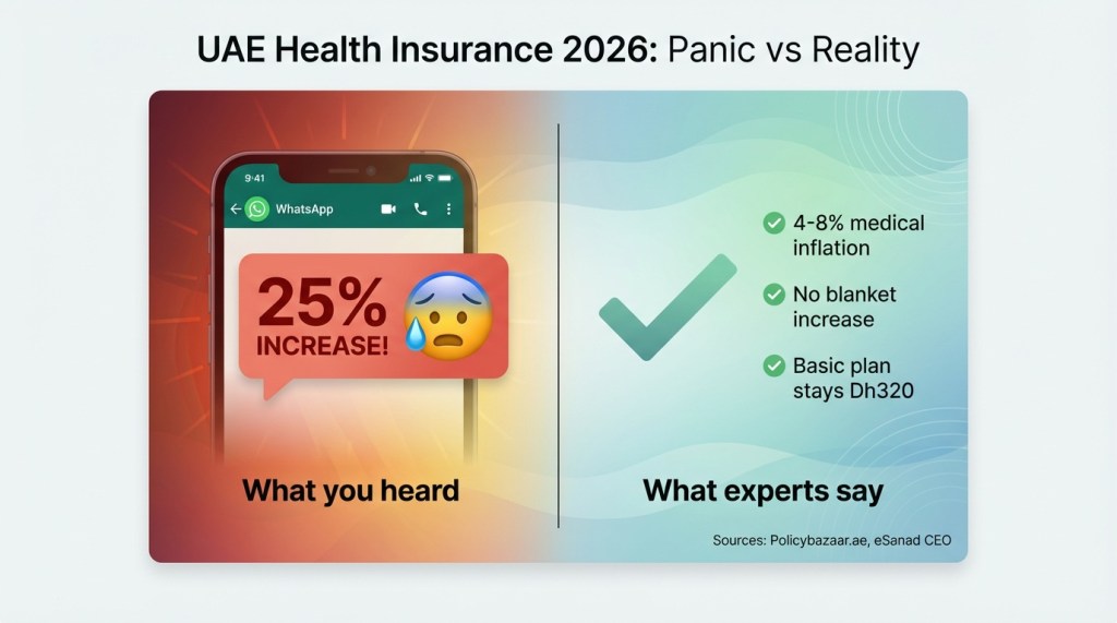 Infographic comparing WhatsApp panic messages about 25% health insurance increases versus expert statements confirming only 4-8% medical inflation and no blanket UAE increase planned