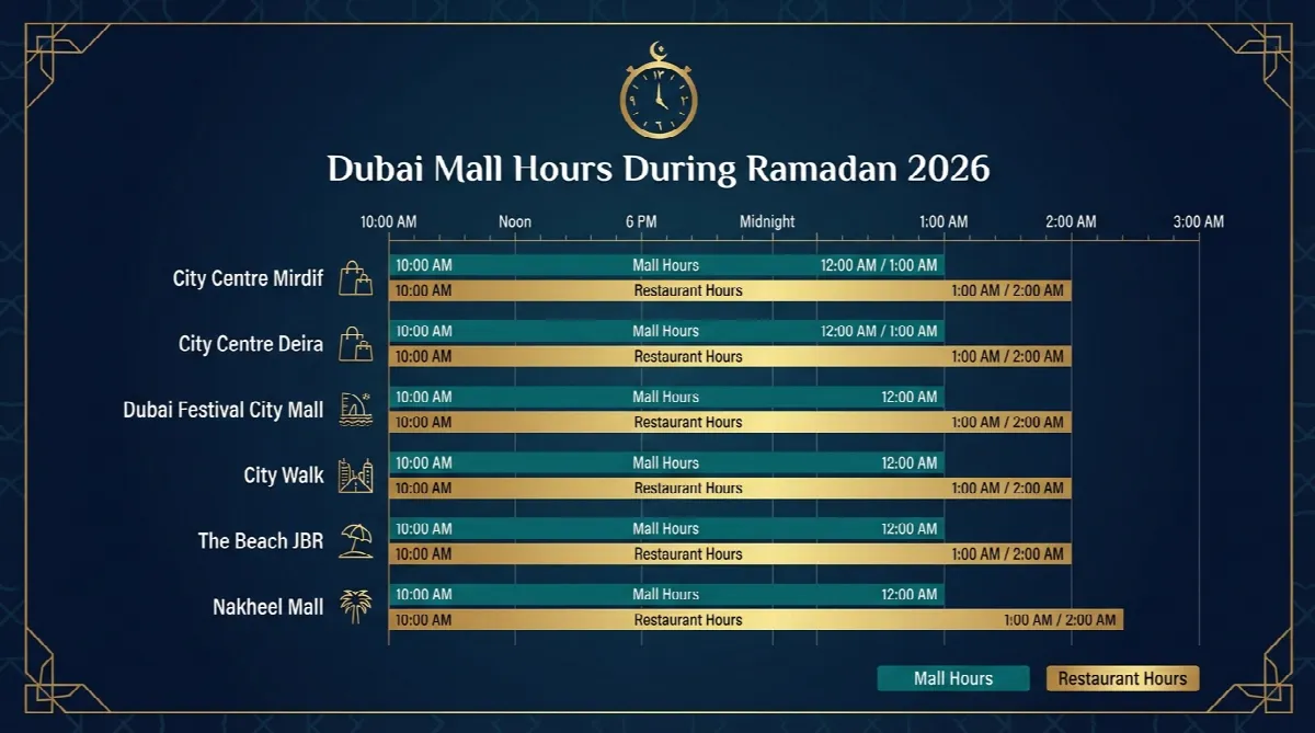 Infographic showing Dubai mall hours during Ramadan 2026 with City Centre malls open until 1am and restaurants until 2am