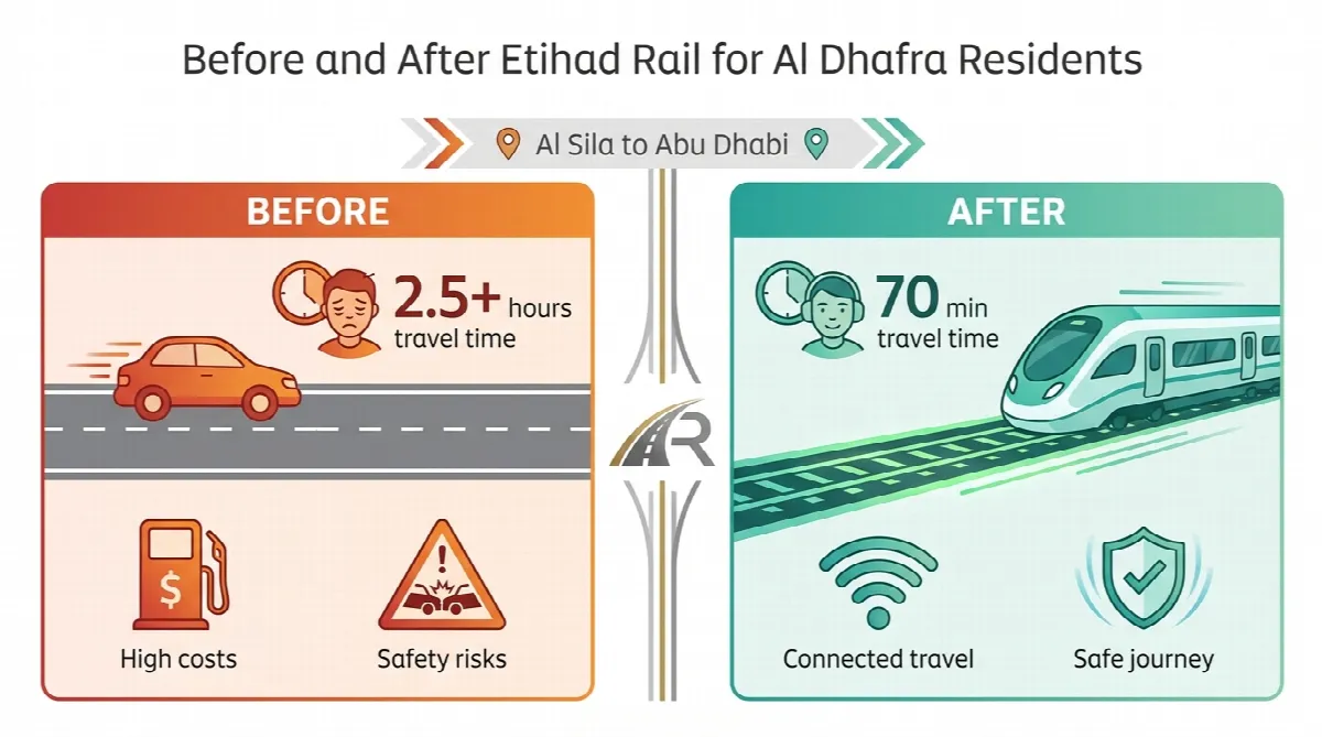 Before and after comparison showing Etihad Rail transforming Al Dhafra travel from 2.5-hour drives to 70-minute train journeys with improved safety and connectivity