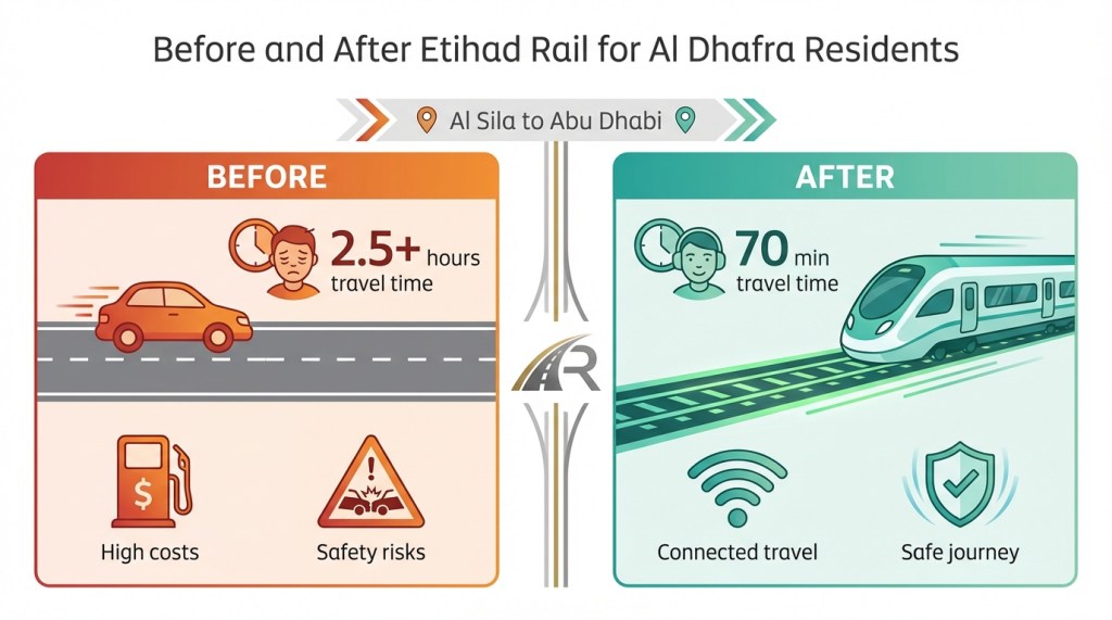 Before and after comparison showing Etihad Rail transforming Al Dhafra travel from 2.5-hour drives to 70-minute train journeys with improved safety and connectivity