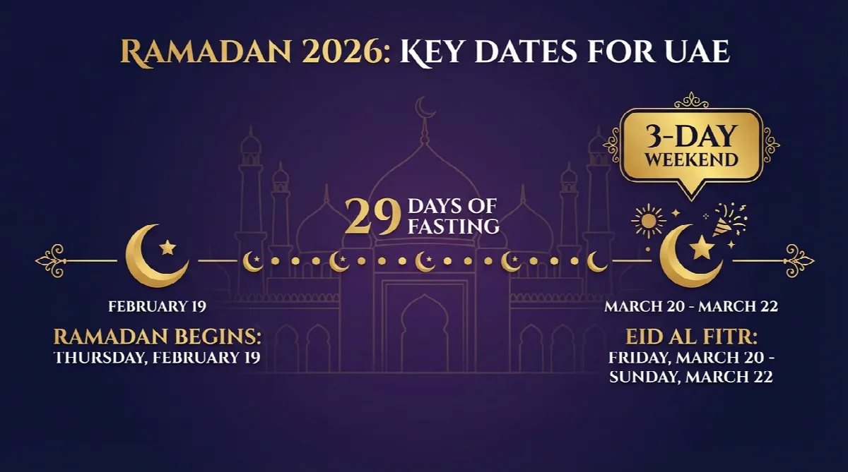Calendar infographic showing Ramadan 2026 starting February 19 and Eid Al Fitr holiday March 20-22 in UAE