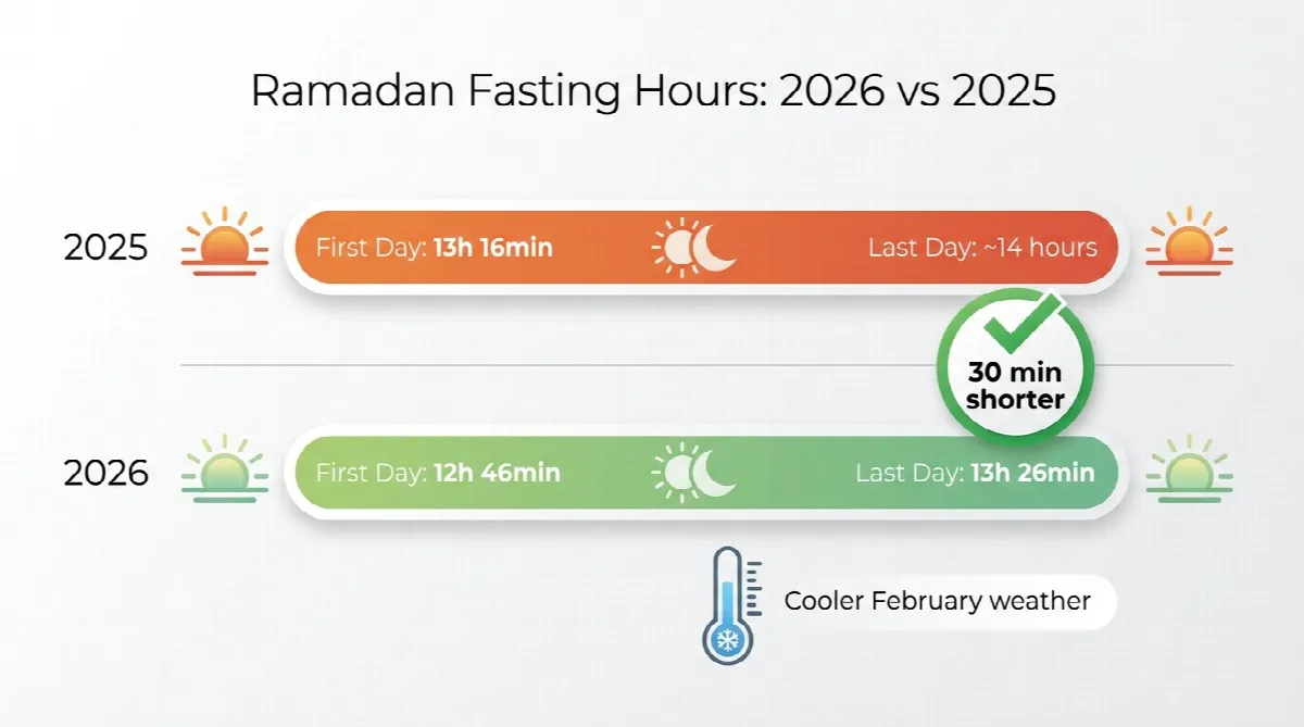 Comparison chart showing Ramadan 2026 fasting hours approximately 30 minutes shorter than 2025