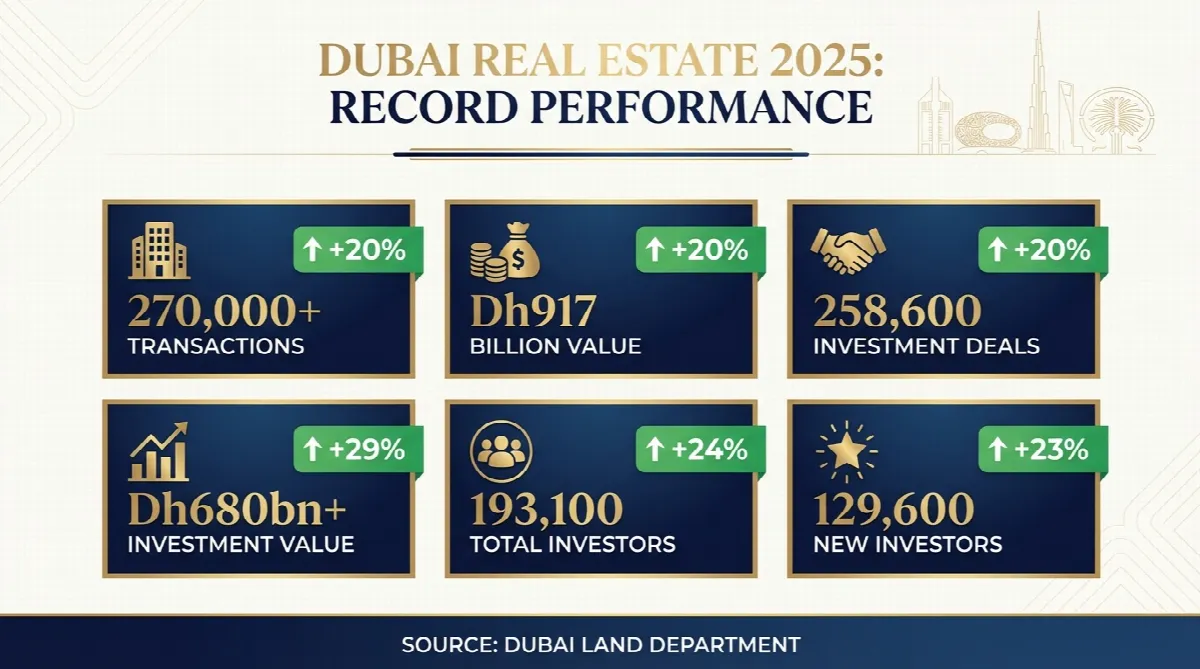 Dubai real estate 2025 statistics dashboard showing 270,000 transactions worth Dh917 billion with 20% year-on-year growth