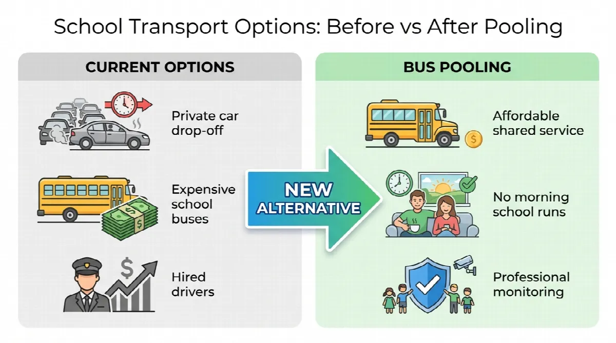 Comparison showing Dubai school bus pooling benefits versus current private car and expensive bus options
