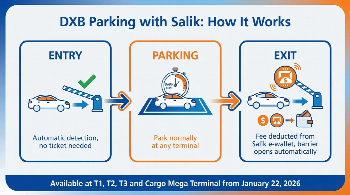 Three-step infographic showing how Salik cashless parking works at Dubai Airport with automatic entry, parking, and exit