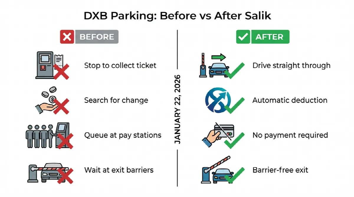 Comparison showing Dubai Airport parking experience before and after Salik integration eliminates tickets and queues