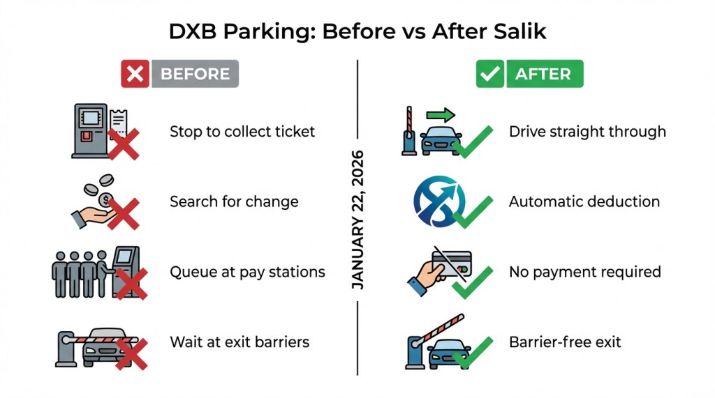 Comparison showing Dubai Airport parking experience before and after Salik integration eliminates tickets and queues