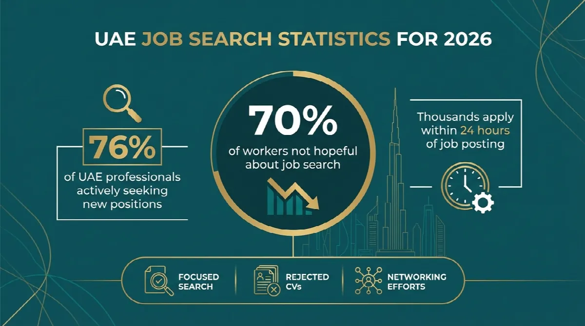 UAE job search statistics infographic showing 70 percent of workers not hopeful about 2026 job market